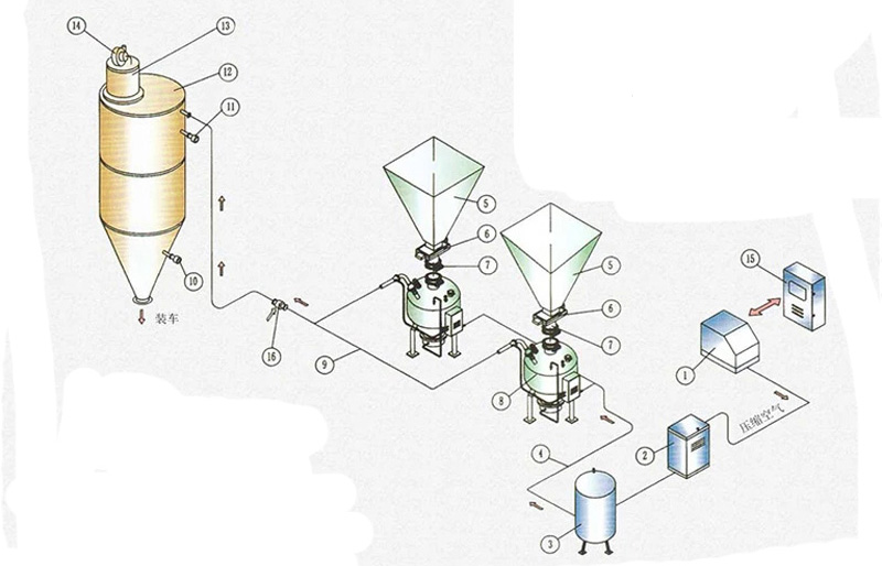 Paano Binabago ng Dense Phase Pneumatic Conveying System ang Sektor ng Paggawa