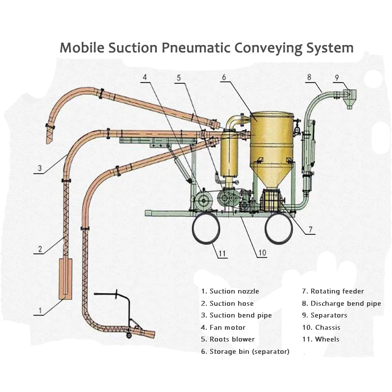 Ang Mobile Suction Pneumatic Conveying System Advantage