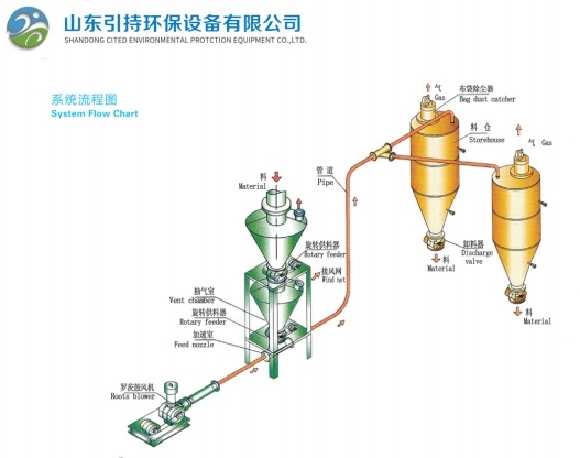 Mga Innovations sa Pneumatic Conveying: Si Yinchi ay Nangunguna sa Smart, Eco-Friendly Solutions