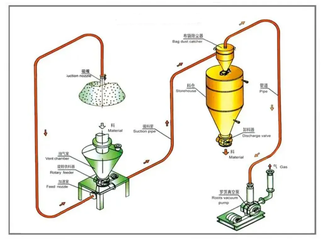 Ang Ultimate Pneumatic Conveying Solution: Paggalugad ng mga sangkap at pakinabang ng negatibong presyon ng mga sistema ng lean-phase!