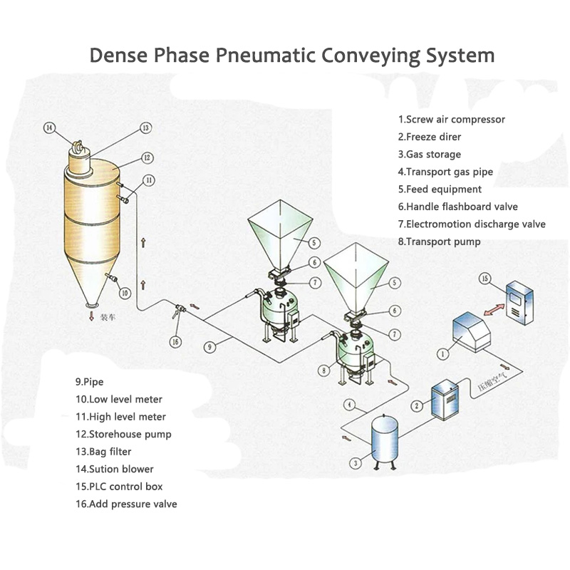 Siksik na phase pneumatic conveying system