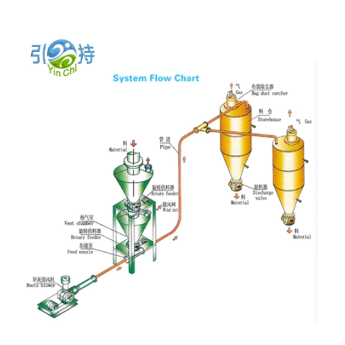 High-Capacity Pneumatic Conveying System para sa Semento at Building Materials