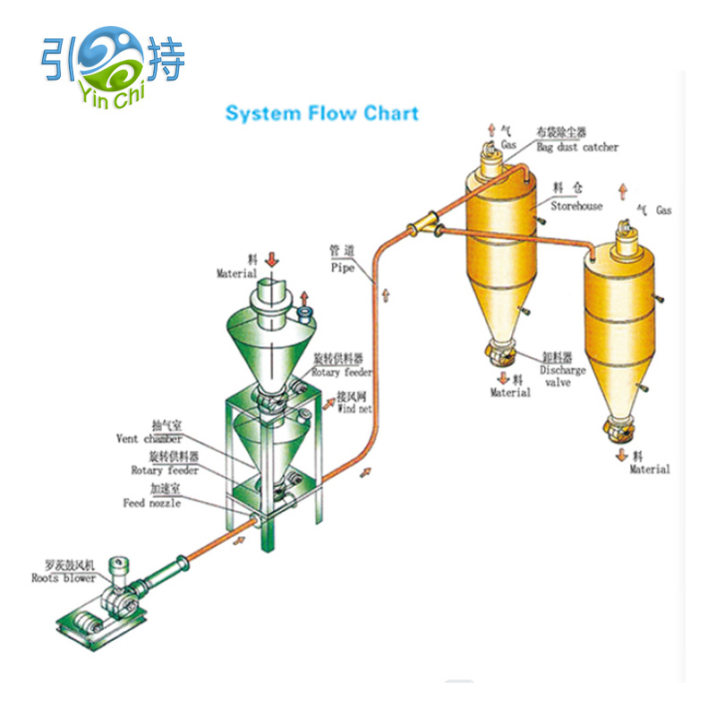 Positibong presyon ng dilute phase pneumatic conveying